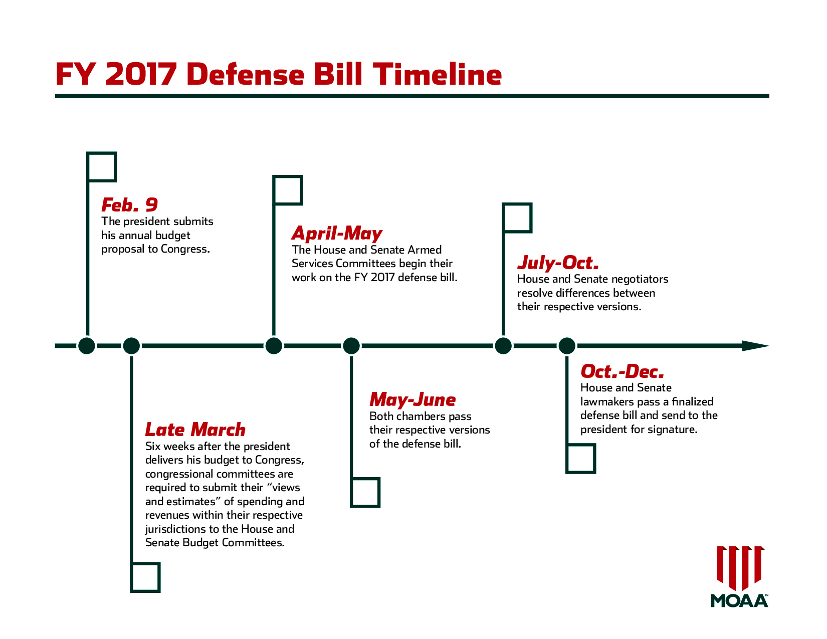 moaa-defense-bill-budget-timeline