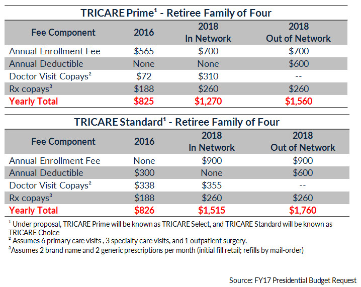Tricare Prime 2023 Rates 2023