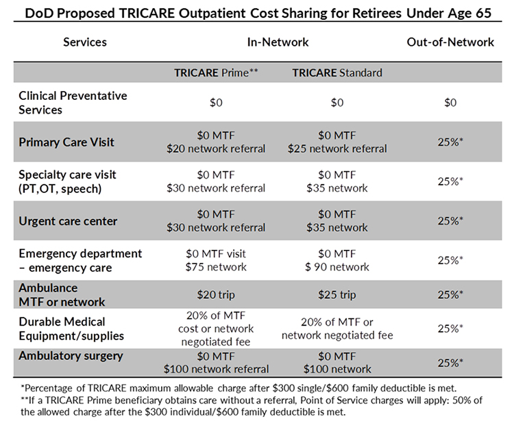 Moaa New Tricare Fees Could Be Coming To You