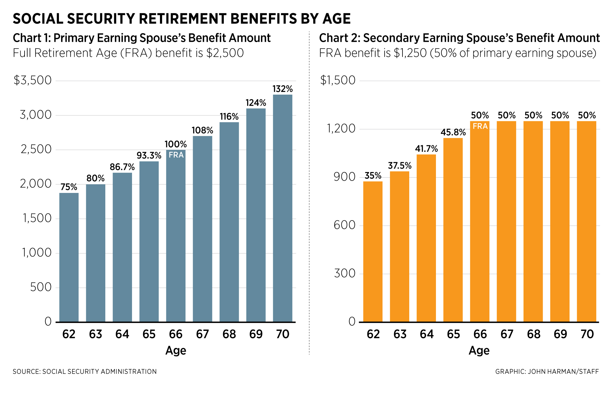 MOAA When It Comes To Social Security Retirement Benefits Timing Matters